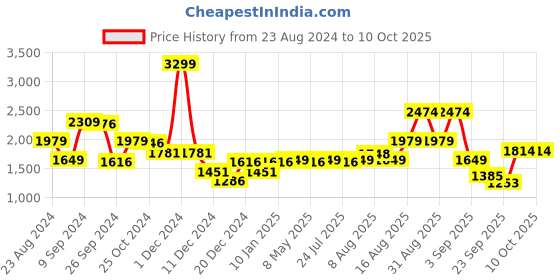 myntra.com Status Quo Men Blue Puffer Jacket with Patchwork status quo Price History Graph from 23 Aug 2024 to 10 Oct 2025