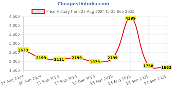 myntra.com Status Quo Men Blue Reversible High Neck Padded Jacket status quo Price History Graph from 23 Aug 2024 to 23 Sep 2025