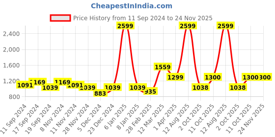 myntra.com Status Quo Men Blue Slim Fit Mildly Distressed Heavy Fade Stretchable Jeans status quo Price History Graph from 11 Sep 2024 to 24 Nov 2025