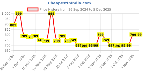myntra.com Status Quo Men Blue Solid Joggers status quo Price History Graph from 26 Sep 2024 to 5 Dec 2025