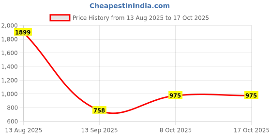 myntra.com Status Quo Men Blue Typography Printed Cotton Sweatshirt status quo Price History Graph from 13 Aug 2025 to 16 Oct 2025