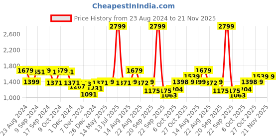 myntra.com Status Quo Men Bomber Jacket status quo Price History Graph from 23 Aug 2024 to 20 Nov 2025