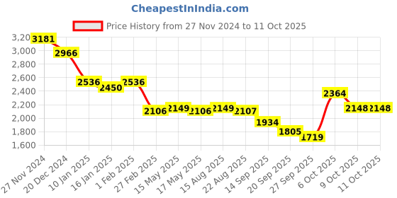 myntra.com Status Quo Men Bomber Jacket status quo Price History Graph from 27 Nov 2024 to 11 Oct 2025