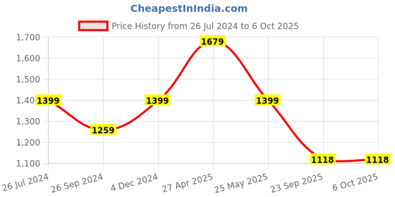 myntra.com Status Quo Men Bootcut Heavy Fade Stretchable Jeans status quo Price History Graph from 26 Jul 2024 to 5 Oct 2025