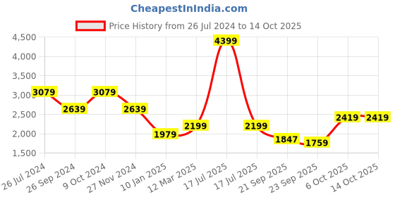 myntra.com Status Quo Men Brown Puffer Jacket status quo Price History Graph from 26 Jul 2024 to 13 Oct 2025
