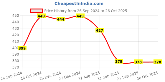 myntra.com Status Quo Men Brown Solid T-shirt status quo Price History Graph from 26 Sep 2024 to 26 Oct 2025