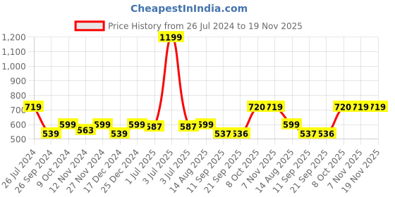 myntra.com Status Quo Men Burgundy & White Printed Cotton Shorts status quo Price History Graph from 26 Jul 2024 to 19 Nov 2025