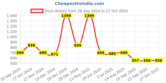 myntra.com Status Quo Men Cargo Shorts status quo Price History Graph from 26 Sep 2024 to 27 Oct 2025