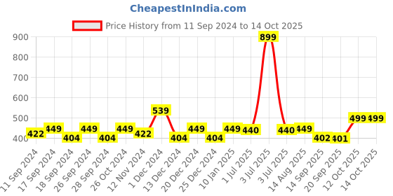 myntra.com Status Quo Men Charcoal Cotton Shorts status quo Price History Graph from 11 Sep 2024 to 12 Oct 2025