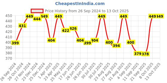 myntra.com Status Quo Men Charcoal Polo Collar T-shirt status quo Price History Graph from 26 Sep 2024 to 12 Oct 2025