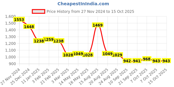 myntra.com Status Quo Men Checked Cotton Pullover Sweater status quo Price History Graph from 27 Nov 2024 to 15 Oct 2025