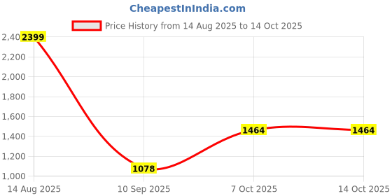 myntra.com Status Quo Men Checked Cotton Winter Pullover status quo Price History Graph from 14 Aug 2025 to 13 Oct 2025