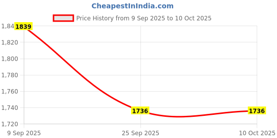 myntra.com Status Quo Men Checked Full Sleeve Pullover status quo Price History Graph from 9 Sep 2025 to 9 Oct 2025