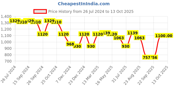 myntra.com Status Quo Men Checked Round Neck Cotton Sweatshirt status quo Price History Graph from 26 Jul 2024 to 12 Oct 2025
