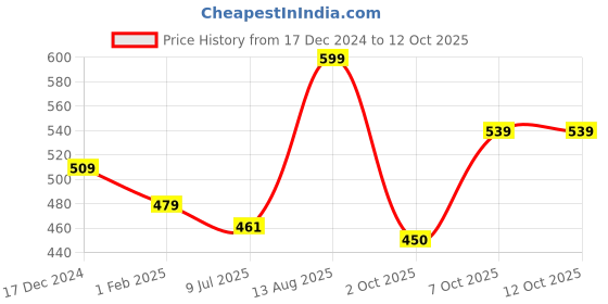 myntra.com Status Quo Men Checked Winter Beanie status quo Price History Graph from 17 Dec 2024 to 12 Oct 2025