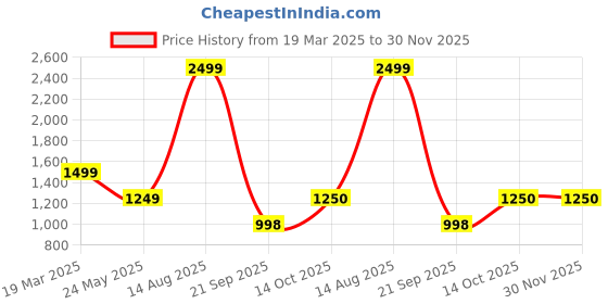myntra.com Status Quo Men Clean Look Slim Fit Light Fade Cotton Jeans status quo Price History Graph from 19 Mar 2025 to 30 Nov 2025