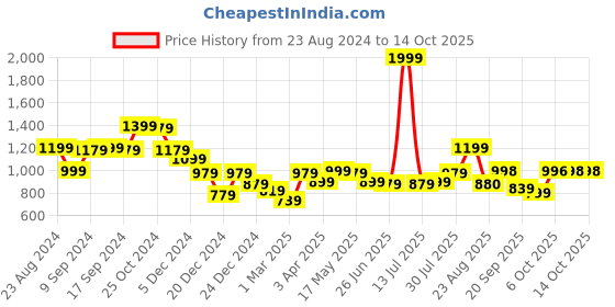 myntra.com Status Quo Men Colorblocked Cotton Track Pants status quo Price History Graph from 23 Aug 2024 to 13 Oct 2025