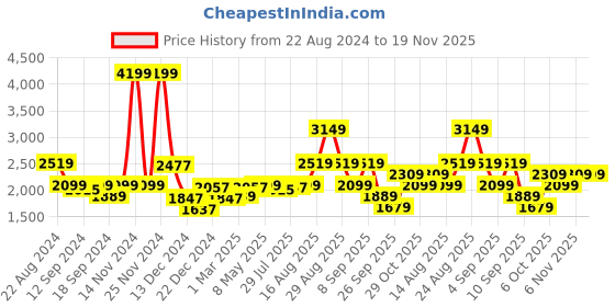 myntra.com Status Quo Men Colorblocked Hooded Tracksuits status quo Price History Graph from 22 Aug 2024 to 19 Nov 2025