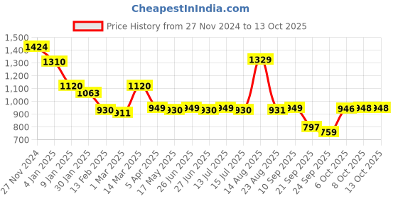 myntra.com Status Quo Men Colorblocked Mid-Rise Joggers status quo Price History Graph from 27 Nov 2024 to 12 Oct 2025