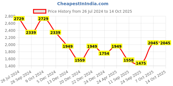 myntra.com Status Quo Men Colorblocked Tracksuits status quo Price History Graph from 26 Jul 2024 to 14 Oct 2025