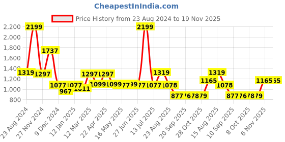 myntra.com Status Quo Men Colourblocked Cotton Joggers status quo Price History Graph from 23 Aug 2024 to 18 Nov 2025