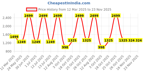 myntra.com Status Quo Men Colourblocked Cotton Joggers status quo Price History Graph from 12 Mar 2025 to 23 Nov 2025