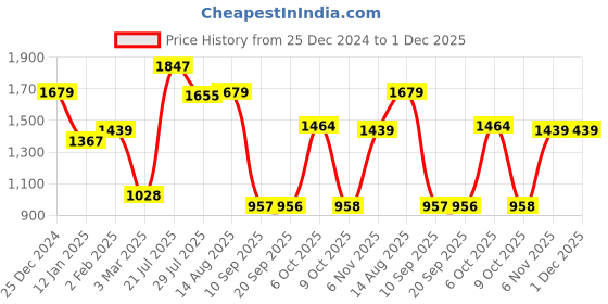myntra.com Status Quo Men Colourblocked Hood Cotton Pullover Sweatshirt status quo Price History Graph from 25 Dec 2024 to 1 Dec 2025