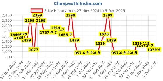 myntra.com Status Quo Men Colourblocked Hooded Sweatshirt status quo Price History Graph from 27 Nov 2024 to 5 Dec 2025