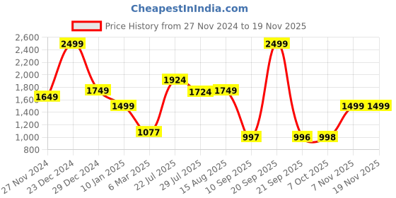 myntra.com Status Quo Men Colourblocked Hooded Sweatshirt status quo Price History Graph from 27 Nov 2024 to 19 Nov 2025
