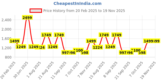 myntra.com Status Quo Men Colourblocked Hooded Sweatshirt status quo Price History Graph from 20 Feb 2025 to 18 Nov 2025
