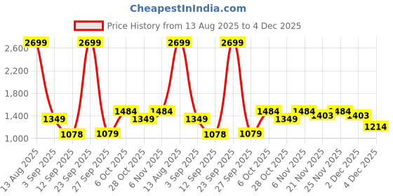 myntra.com Status Quo Men Colourblocked Hooded Sweatshirt status quo Price History Graph from 13 Aug 2025 to 4 Dec 2025