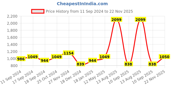 myntra.com Status Quo Men Colourblocked Mid-Rise Track Pants status quo Price History Graph from 11 Sep 2024 to 22 Nov 2025