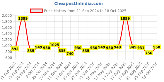 myntra.com Status Quo Men Colourblocked Mid Rise Track Pants status quo Price History Graph from 11 Sep 2024 to 18 Oct 2025