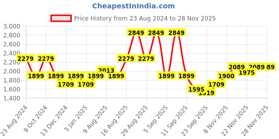 myntra.com Status Quo Men Colourblocked Mock Collar Puffer Jacket status quo Price History Graph from 23 Aug 2024 to 27 Nov 2025