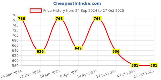 myntra.com Status Quo Men Colourblocked Polo Collar Applique T-shirt status quo Price History Graph from 24 Sep 2024 to 27 Oct 2025