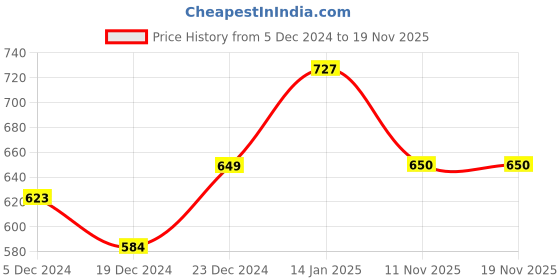 myntra.com Status Quo Men Colourblocked Polo Collar Applique T-shirt status quo Price History Graph from 5 Dec 2024 to 18 Nov 2025