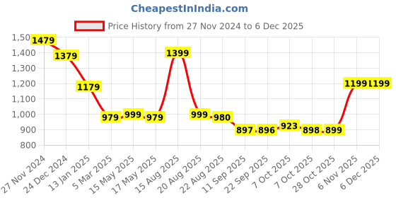 myntra.com Status Quo Men Colourblocked Pullover status quo Price History Graph from 27 Nov 2024 to 4 Dec 2025