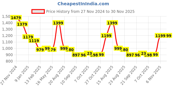 myntra.com Status Quo Men Colourblocked Pullover status quo Price History Graph from 27 Nov 2024 to 30 Nov 2025
