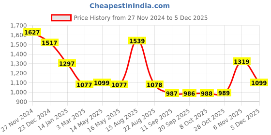 myntra.com Status Quo Men Colourblocked Round Neck Cotton Pullover status quo Price History Graph from 27 Nov 2024 to 5 Dec 2025