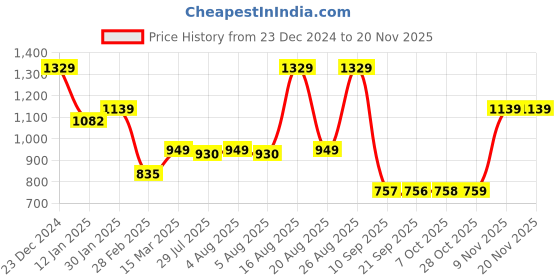 myntra.com Status Quo Men Colourblocked Round Neck Sweatshirt status quo Price History Graph from 23 Dec 2024 to 18 Nov 2025
