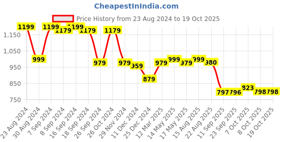 myntra.com Status Quo Men Colourblocked Sweatshirt status quo Price History Graph from 23 Aug 2024 to 18 Oct 2025