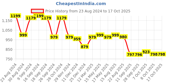 myntra.com Status Quo Men Colourblocked Sweatshirt status quo Price History Graph from 23 Aug 2024 to 17 Oct 2025