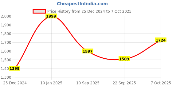 myntra.com Status Quo Men Colourblocked Sweatshirt status quo Price History Graph from 25 Dec 2024 to 4 Oct 2025