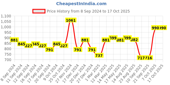 myntra.com Status Quo Men Colourblocked Track Pant status quo Price History Graph from 8 Sep 2024 to 15 Oct 2025