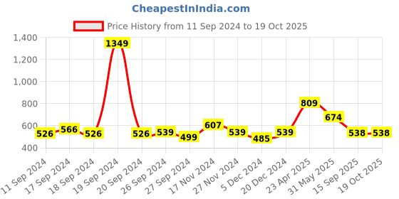 myntra.com Status Quo Men Conversational Printed Cotton Shorts status quo Price History Graph from 11 Sep 2024 to 18 Oct 2025