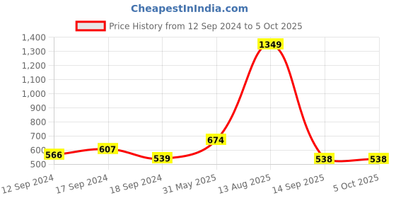 myntra.com Status Quo Men Conversational Printed Cotton Shorts status quo Price History Graph from 12 Sep 2024 to 5 Oct 2025