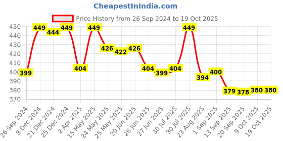 myntra.com Status Quo Men Coral Polo Collar T-shirt status quo Price History Graph from 26 Sep 2024 to 17 Oct 2025