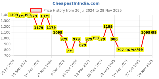 myntra.com Status Quo Men Coral Printed Sweatshirt status quo Price History Graph from 26 Jul 2024 to 28 Nov 2025
