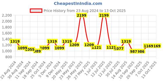 myntra.com Status Quo Men Cotton Cut & Sew Track Pants status quo Price History Graph from 23 Aug 2024 to 4 Oct 2025