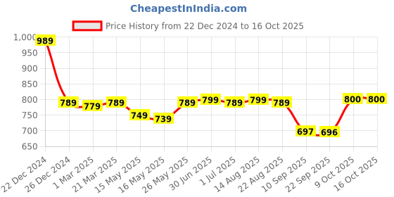 myntra.com Status Quo Men Cotton Joggers status quo Price History Graph from 22 Dec 2024 to 16 Oct 2025